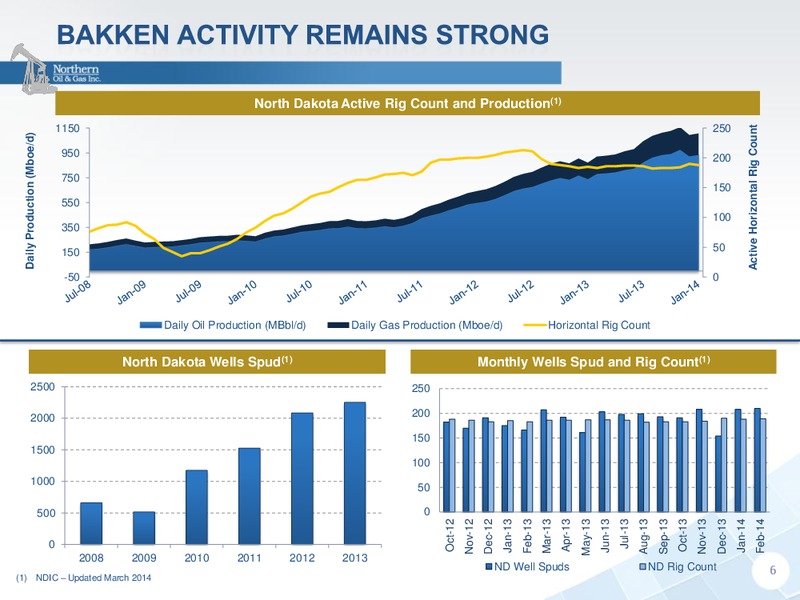 IPAA OGIS New York 2014 – Northern Oil and Gas, Inc. – slide 6