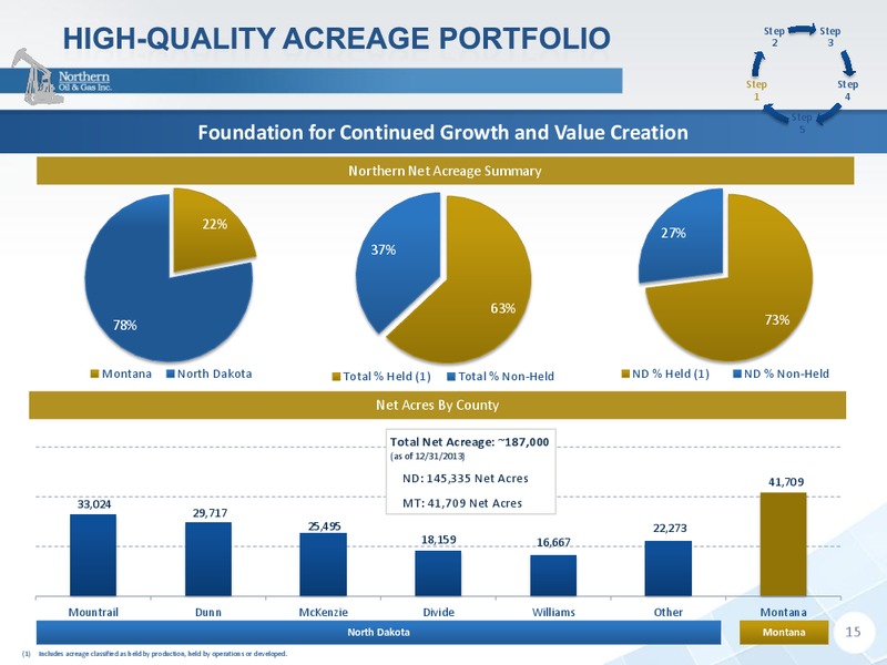 IPAA OGIS New York 2014 – Northern Oil and Gas, Inc. – slide 15
