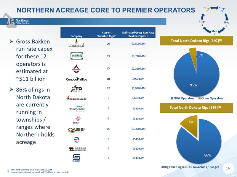 IPAA OGIS New York 2014 – Northern Oil and Gas, Inc. – slide 16