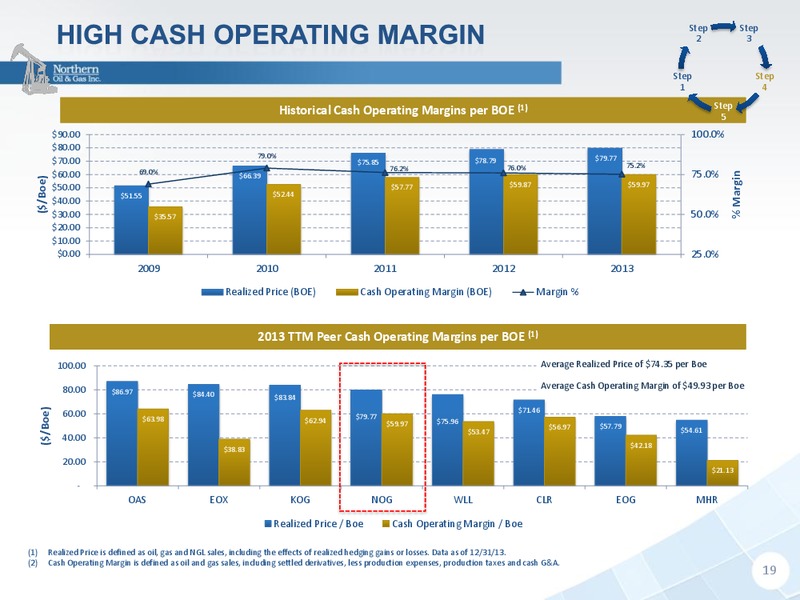 IPAA OGIS New York 2014 – Northern Oil and Gas, Inc. – slide 19