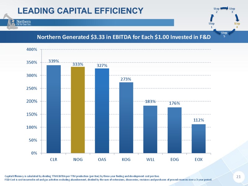 IPAA OGIS New York 2014 – Northern Oil and Gas, Inc. – slide 21