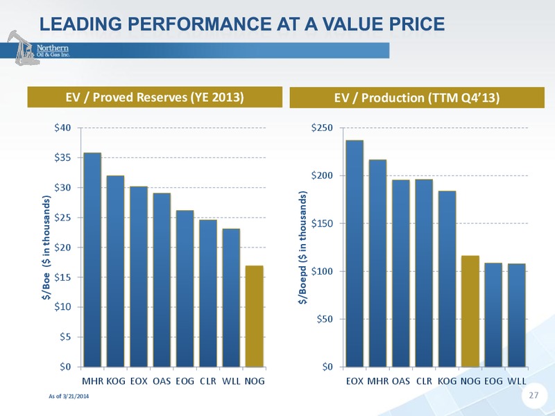 IPAA OGIS New York 2014 – Northern Oil and Gas, Inc. – slide 27