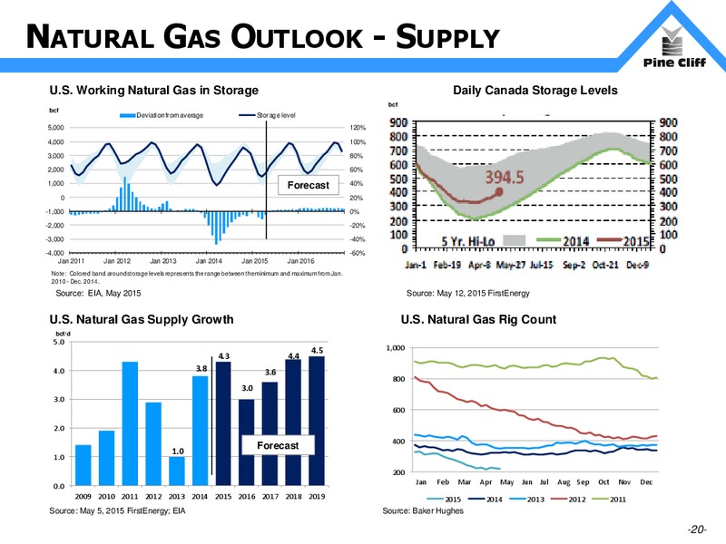 May 2015 Investor Presentation – Pine Cliff Energy Ltd. – slide 20