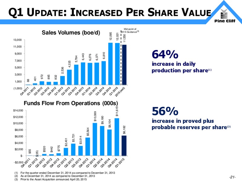 May 2015 Investor Presentation – Pine Cliff Energy Ltd. – slide 21