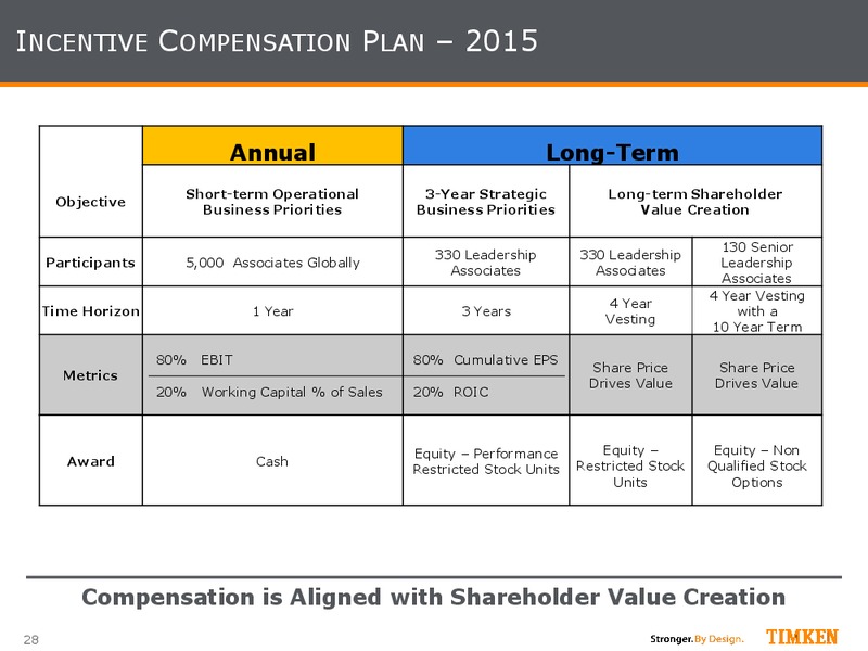 May 2015 Investor Presentation – Timken Steel Material Services – slide 27