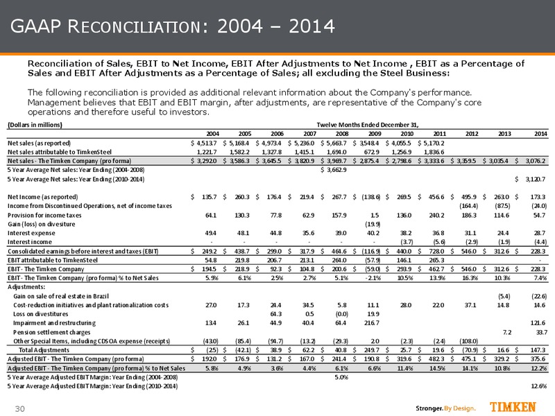 May 2015 Investor Presentation – Timken Steel Material Services – slide 29