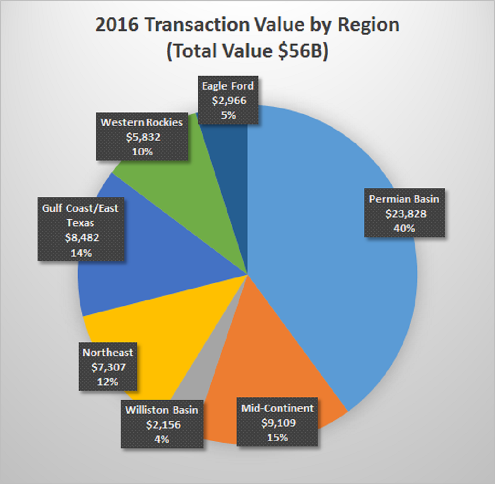 Transaction Volume Doubled in 2016 as Operators Consolidate Core Positions
