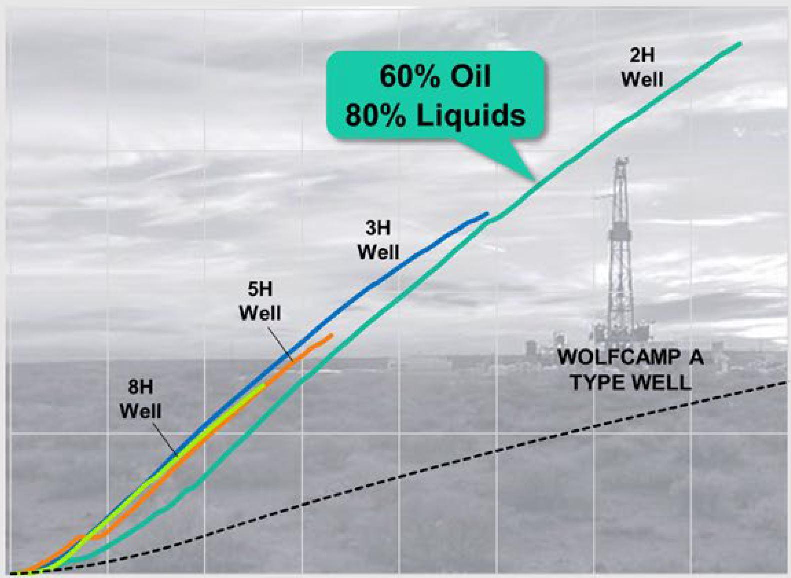 Anadarko Reports Four (4) 4,000 Bbls/d Wolfcamp Wells