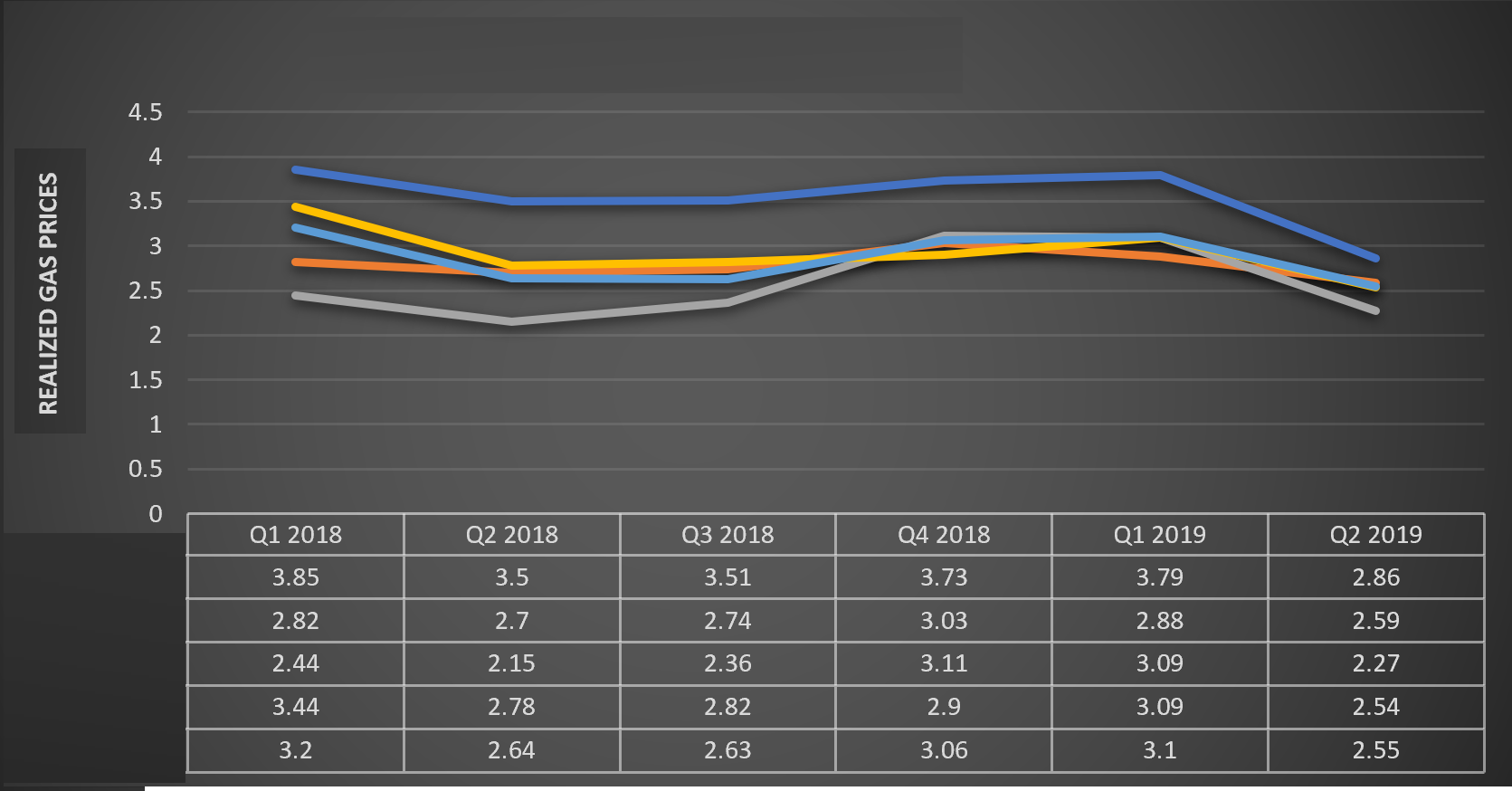 Antero Resources Grows Production in 2Q; Talks Second Half 2019