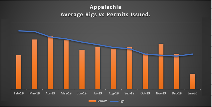 Appalachian 2020 E&P Activity Tracker: Wells Planned, Capex Budgets