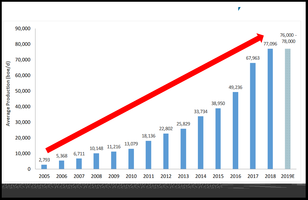 Birchcliff Energy Increasing Montney 2019 Capex and Wells Planned