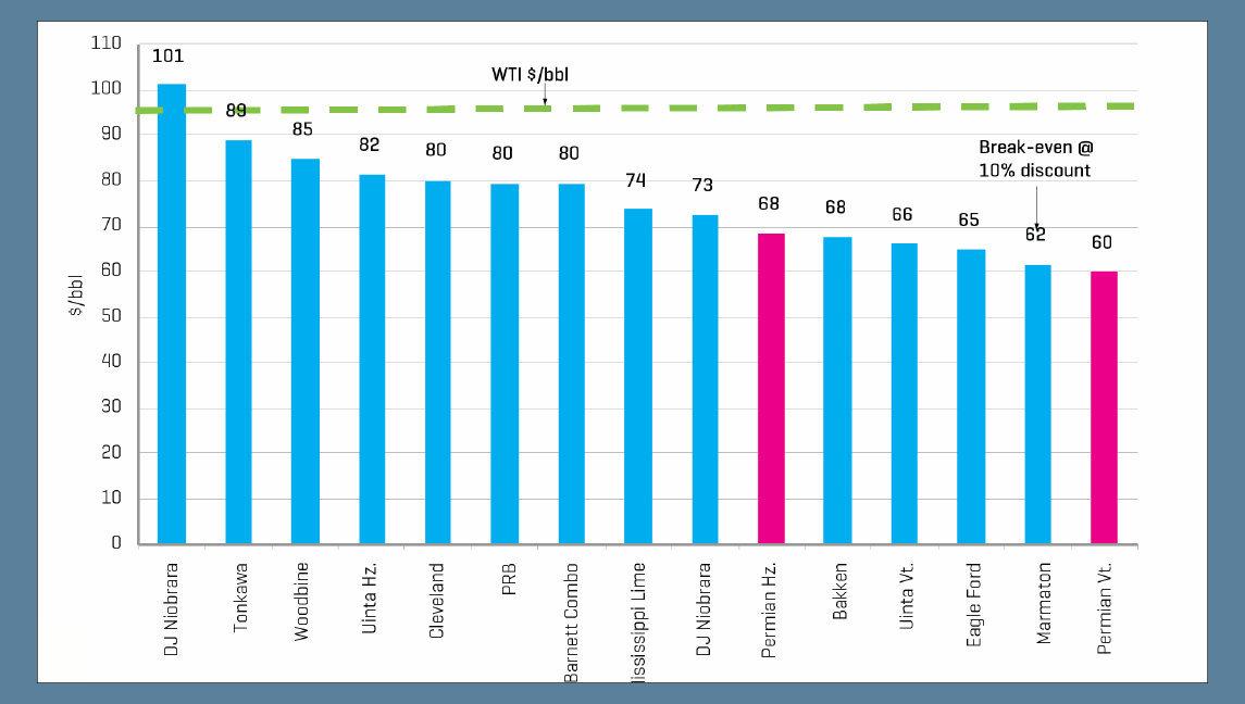 $80/Bbl is No Obstacle for These Shale Plays