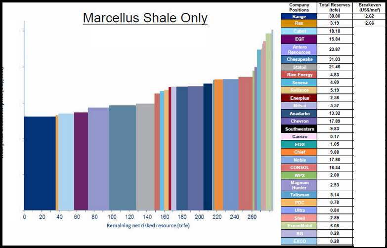 Comparing Breakevens in the Marcellus Shale