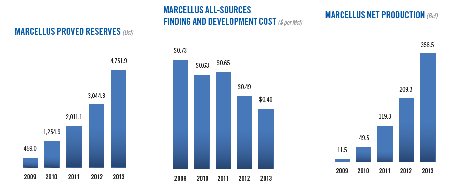 Cabot's 2014 Marcellus Ops : 60 Percent Pad Drilling, 120 Wells