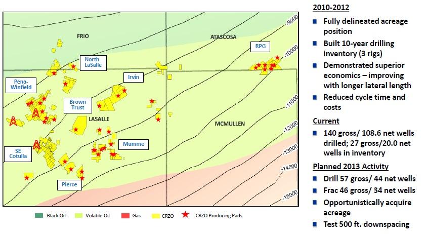 Carrizo Adds to Eagle Ford Acreage; Downspacing