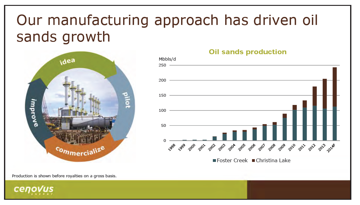 Cenovus Energy Increases Oil Sands Production