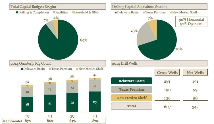 Concho Doubles Permian Basin 2014 Capital Budget