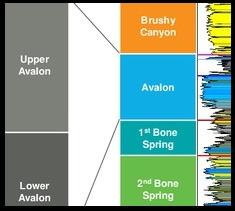 Concho Improves Avalon Completions, Talks 2016 Spending