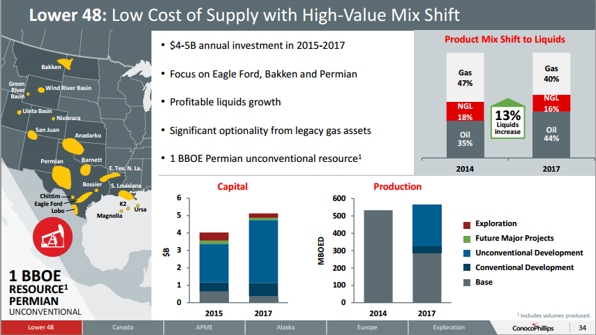ConocoPhillips Talks Bakken, Permian and Eagle Ford Three (3) Year Plan