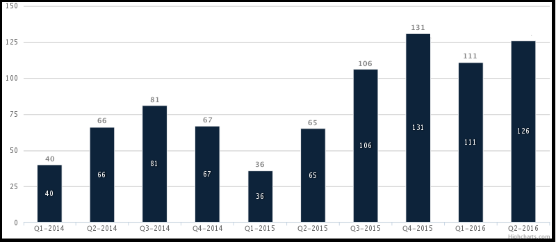 Eagle Ford Operators Growing DUCs/Drill Uncompleted Wells