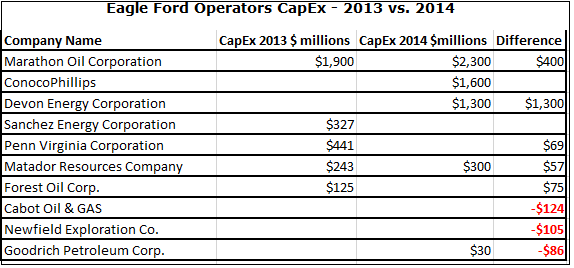 Several Companies Slicing Eagle Ford Activity in 2014
