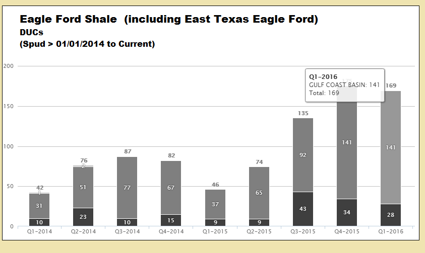 Eagle Ford Shale DUCs Continue to Grow; Operators Await Better Condensate Price