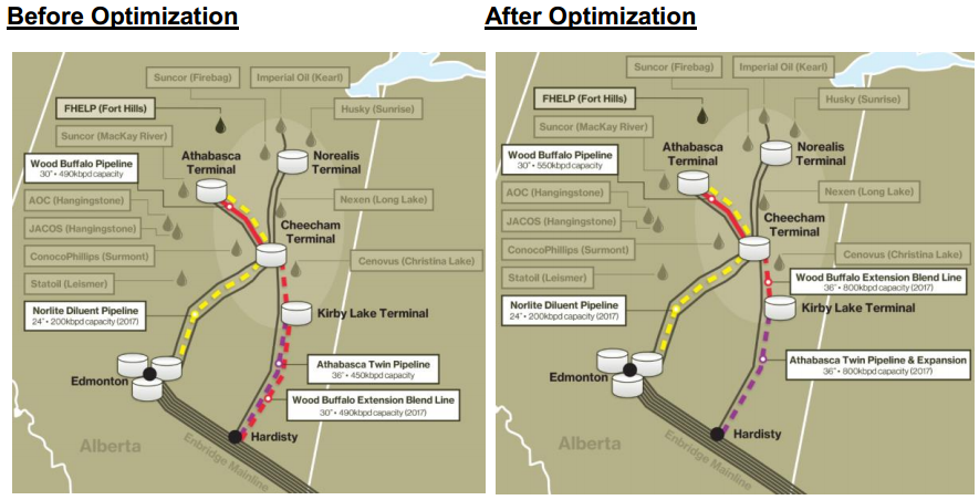 Enbridge Saves $400 MM in Oil Sands System Optimization