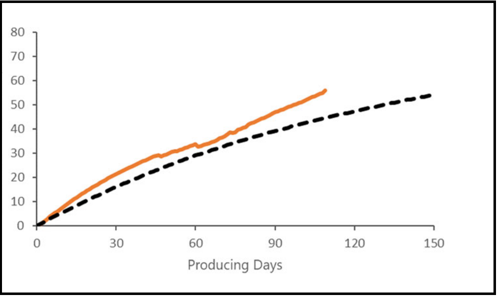 Encana Montney Wells Outperforming Type Curve; Liquids Production