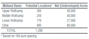 Energen Reports on Wolfcamp, Wolfberry and Cline Wells;