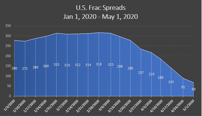 U.S. Frac Crews: Week Ending - May 1, 2020
