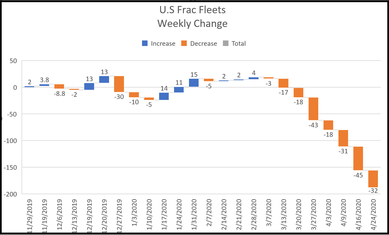 Active Frac Spreads / Frac Crews Week Ending - April 24, 2020