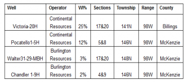 GMX Resources Inc. Provides Bakken Operational Update