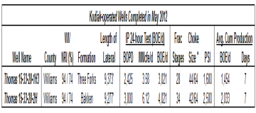 Kodiak Oil & Gas Increasing Bakken Lateral and Frac Stages