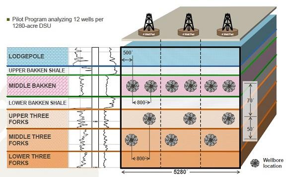 Kodiak Readies Bakken / Three Forks For Full Scale Development