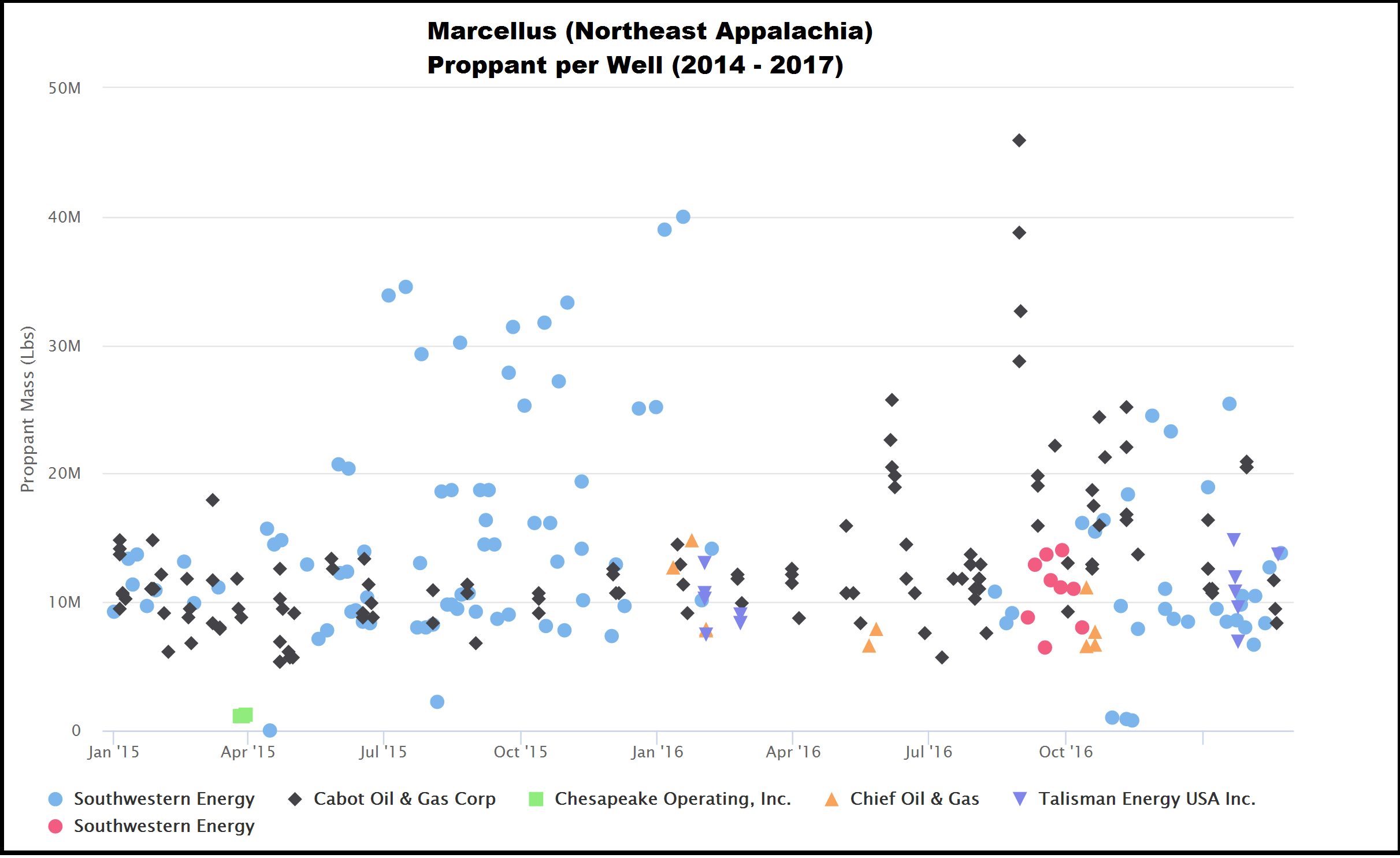 Southwestern's Enhance Completions Outperforming; See Well Performance