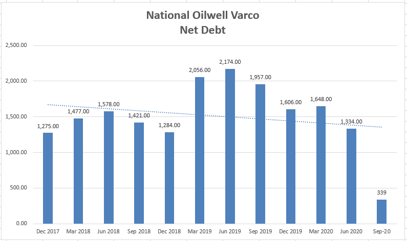 NOV Revenue Continues to Slide; Net Loss