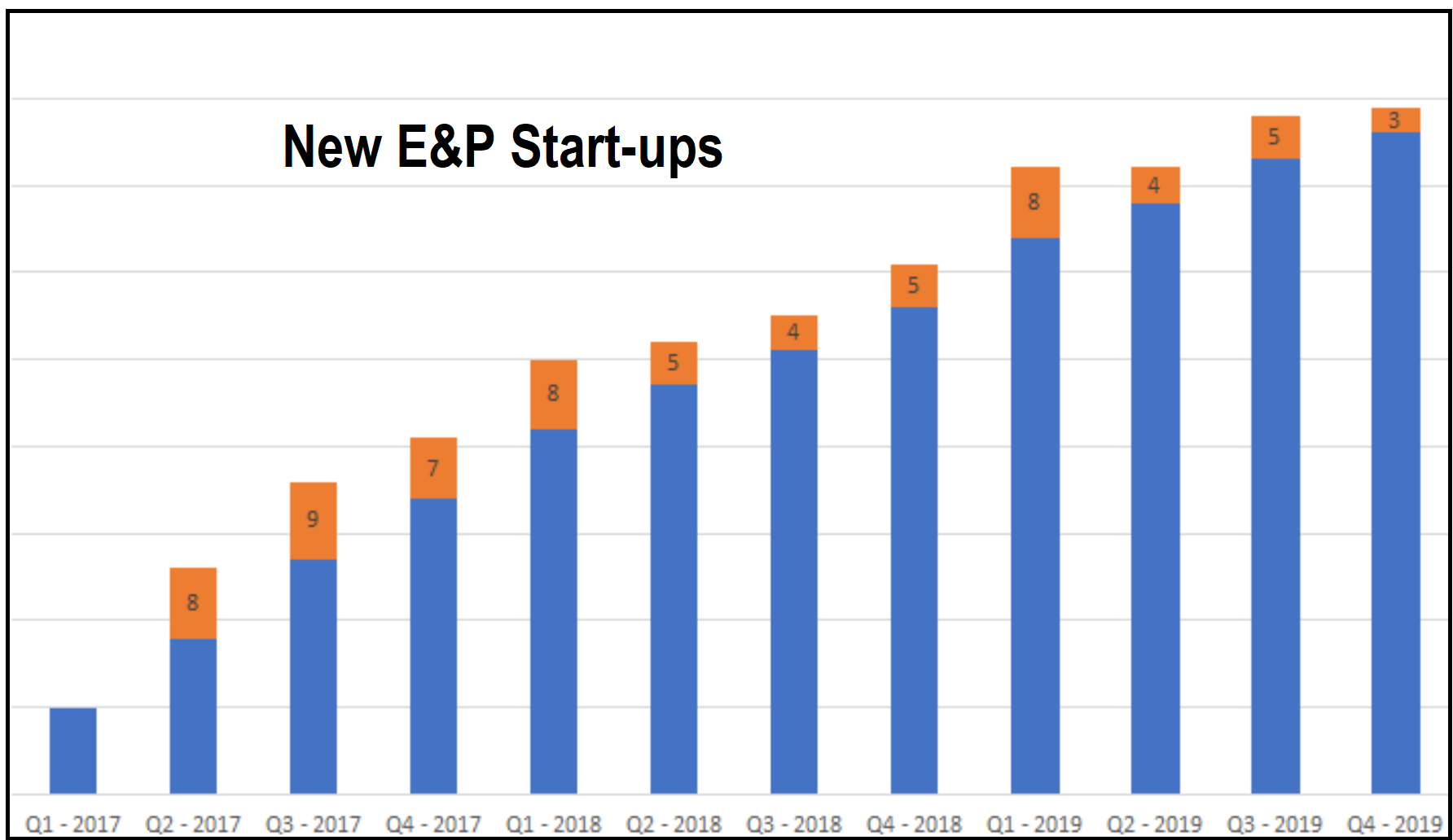 Featured Chart: New E&P Start-Ups vs. Bankruptcy Filings by Quarter