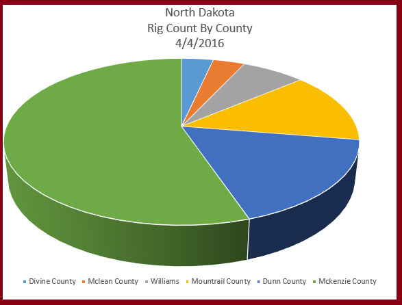 North Dakota Rig Count Falls To 29; Will Fall Further