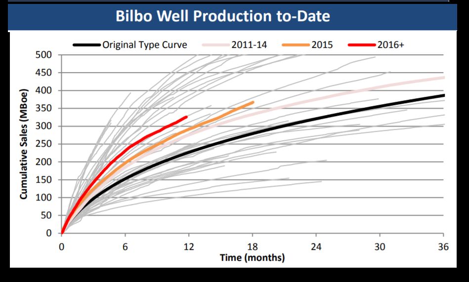 NuVista Short Lateral Montney Wells Outperforming