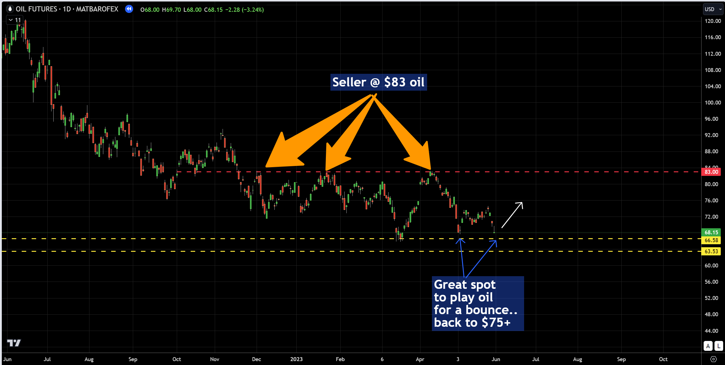Oil Report : Play Oil For a Bounce Here