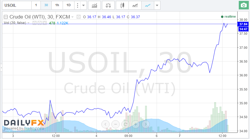 WTI Continues Rally to $37 -  Will Unhedged Operators Race to Add Contracts?
