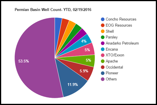 Permian Basin : Top Operators By Wells Drilled ; Jan-01, 2016 to Feb 19, 2016