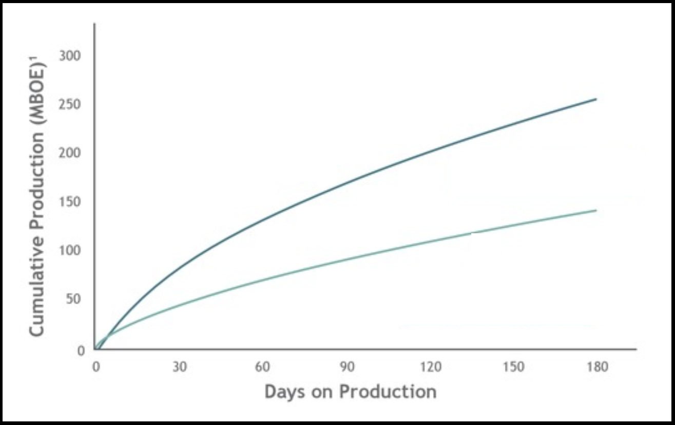Permian E&P Touts Wolfcamp Pad Results; Flows 511,000 BOE in 180 days
