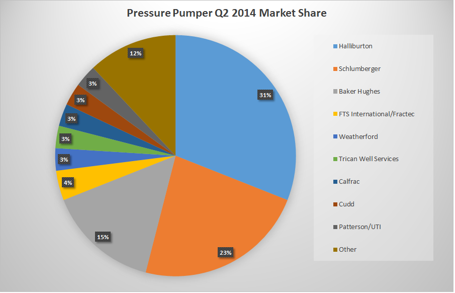 US Pressure Pumping Market Report - Q3