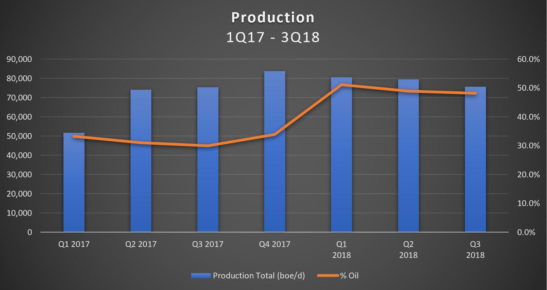Large Eagle Ford E&P Exploring Strategic Alternatives : Oil Price