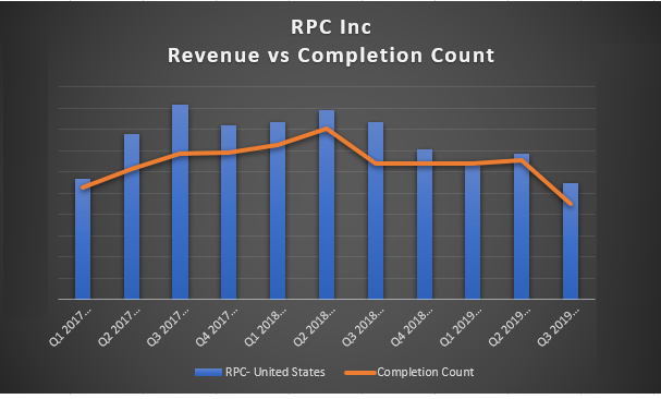RPC/Cudd Energy Services Reducing Fleets, Cutting Staff; Revenue Down 33% YOY