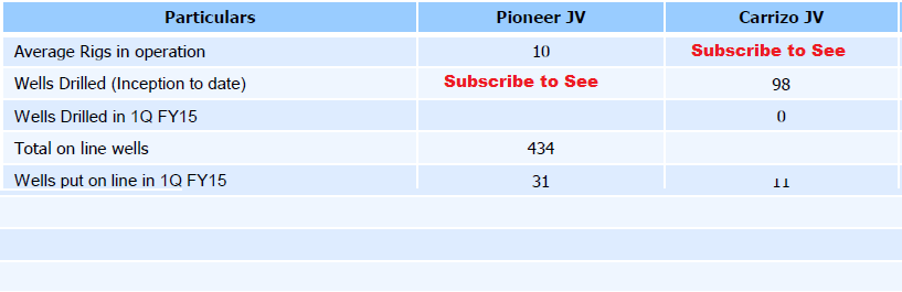 Rumor Mill: Reliance to Sell Stake in Pioneer Eagle Ford JV
