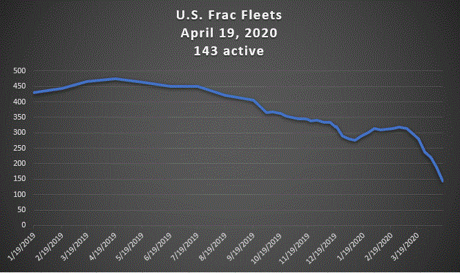 Frac Market Update :  Operators Drop 45 Frac Crews