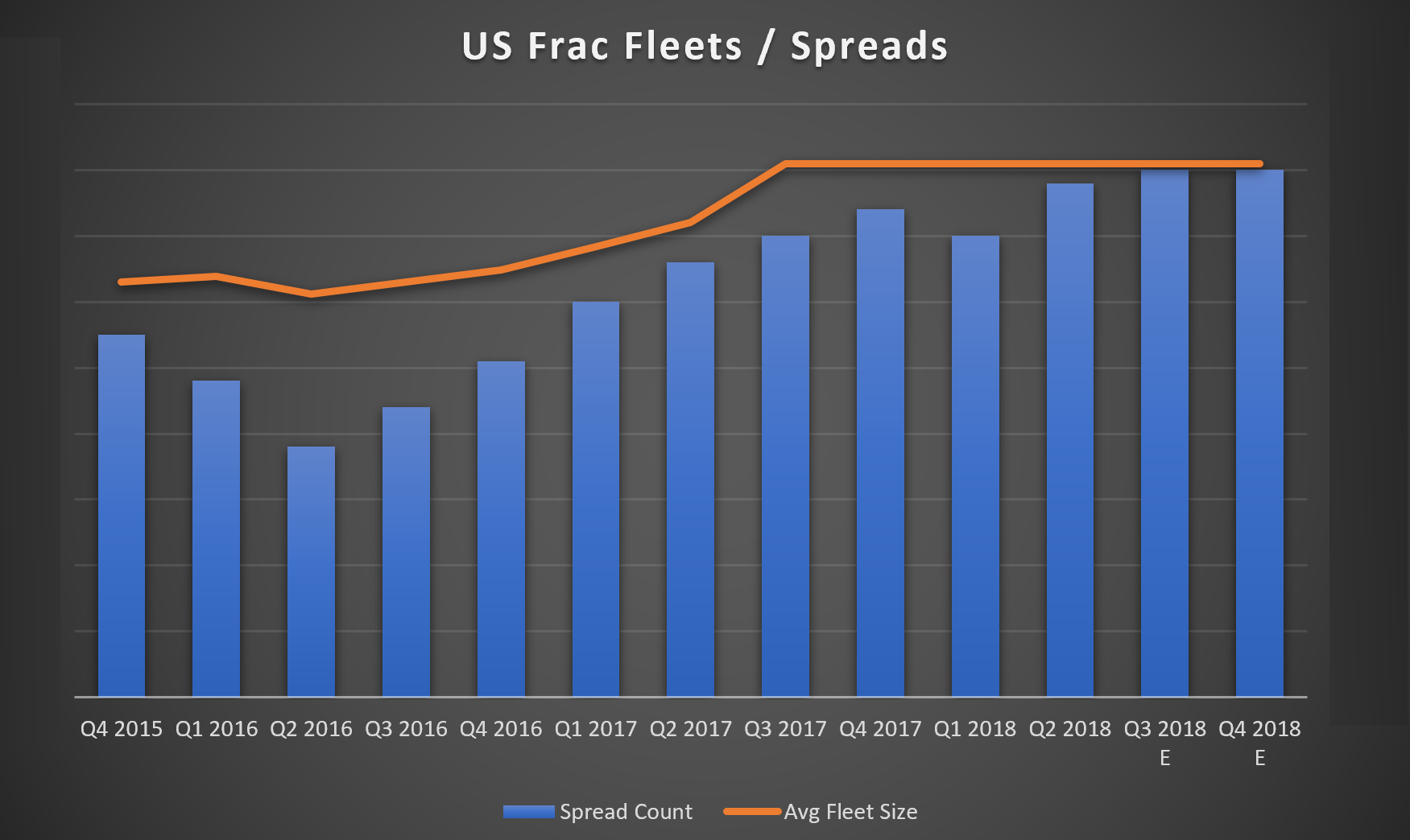 Schlumberger Talks Trend in US Land Frac Market