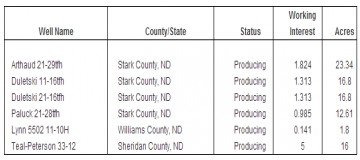 Stratex Picks Up Multiple Producing Bakken Shale Wells